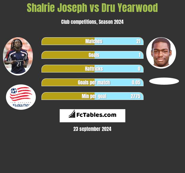 Shalrie Joseph vs Dru Yearwood h2h player stats