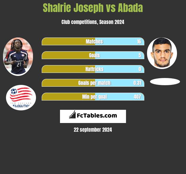 Shalrie Joseph vs Abada h2h player stats