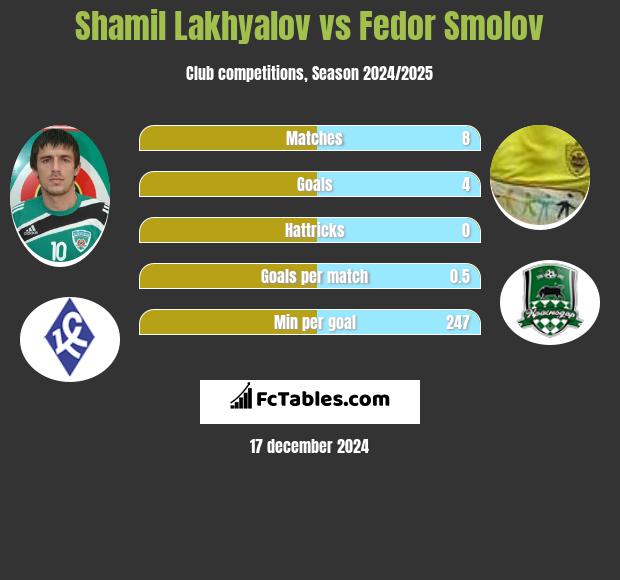 Shamil Lakhyalov vs Fedor Smolov h2h player stats