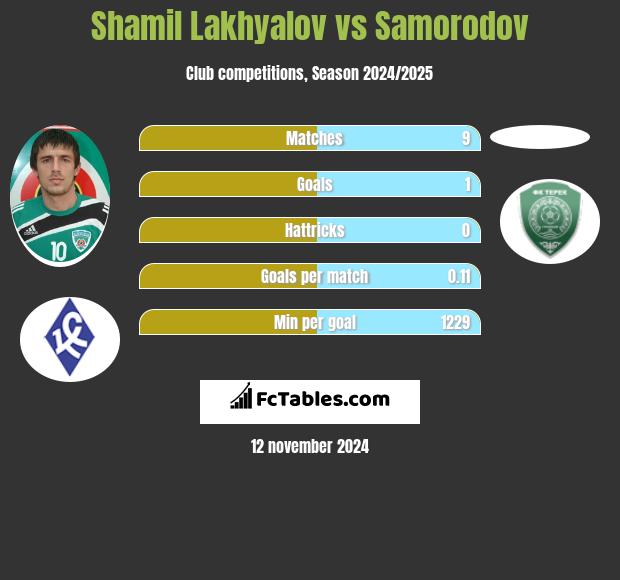 Shamil Lakhyalov vs Samorodov h2h player stats