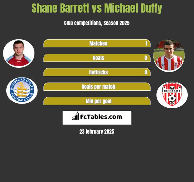 Shane Barrett vs Michael Duffy h2h player stats