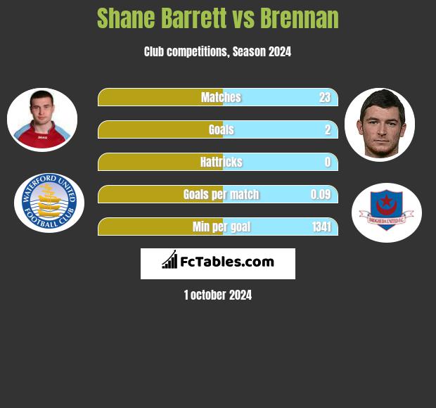 Shane Barrett vs Brennan h2h player stats