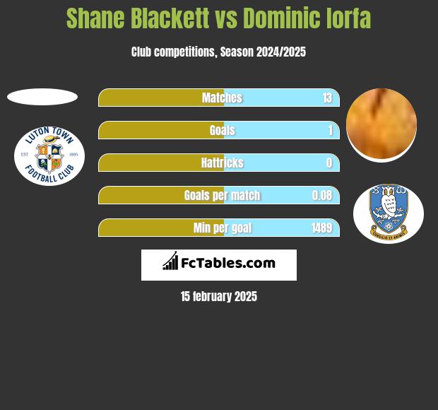 Shane Blackett vs Dominic Iorfa h2h player stats