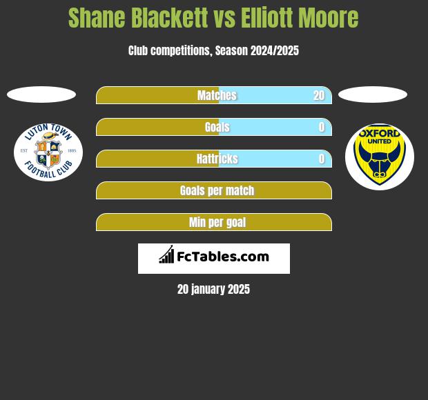 Shane Blackett vs Elliott Moore h2h player stats