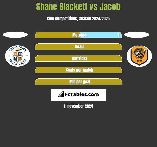 Shane Blackett vs Jacob h2h player stats