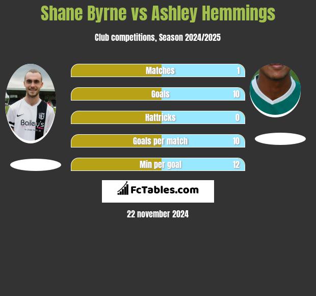 Shane Byrne vs Ashley Hemmings h2h player stats