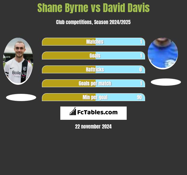 Shane Byrne vs David Davis h2h player stats