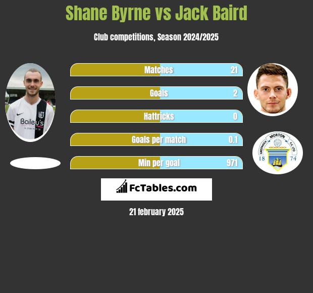 Shane Byrne vs Jack Baird h2h player stats