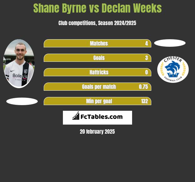 Shane Byrne vs Declan Weeks h2h player stats