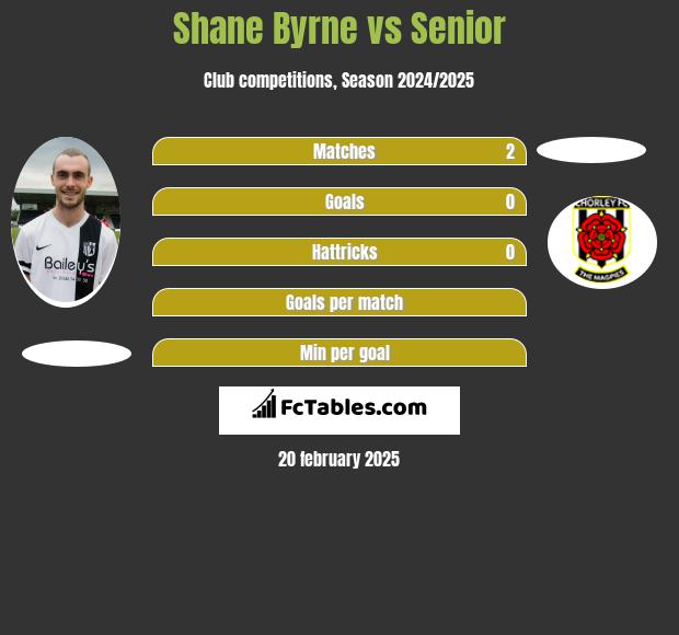 Shane Byrne vs Senior h2h player stats