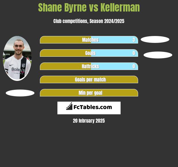 Shane Byrne vs Kellerman h2h player stats