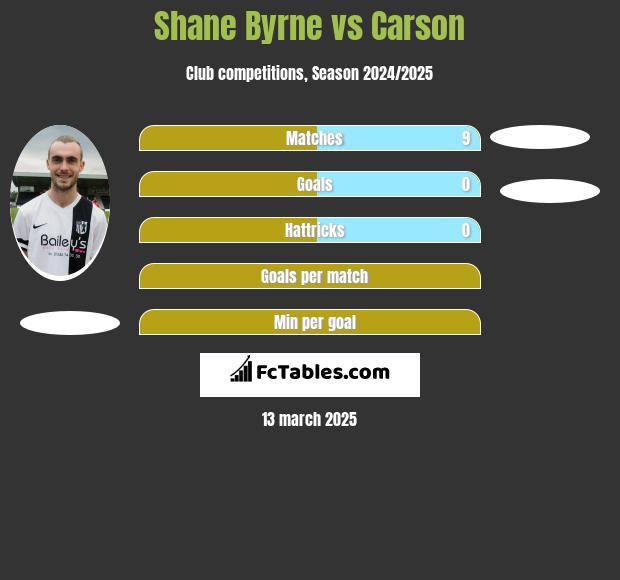 Shane Byrne vs Carson h2h player stats