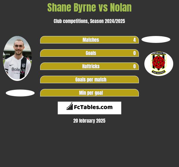 Shane Byrne vs Nolan h2h player stats