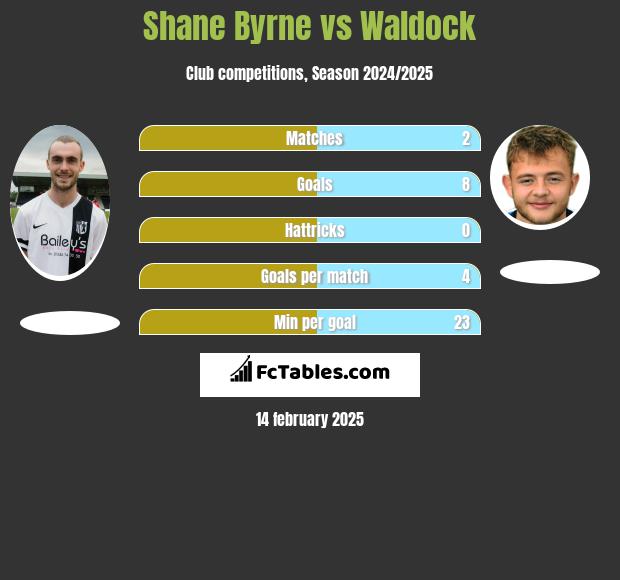 Shane Byrne vs Waldock h2h player stats