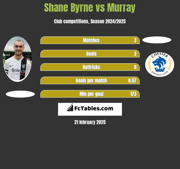 Shane Byrne vs Murray h2h player stats