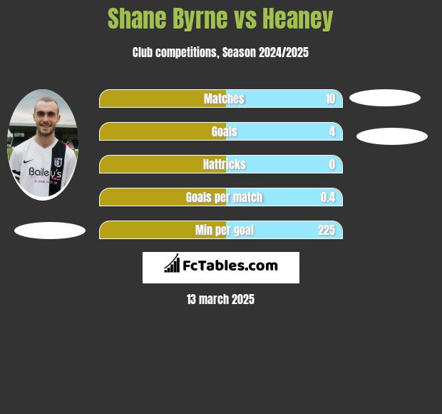 Shane Byrne vs Heaney h2h player stats