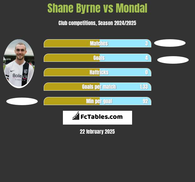 Shane Byrne vs Mondal h2h player stats