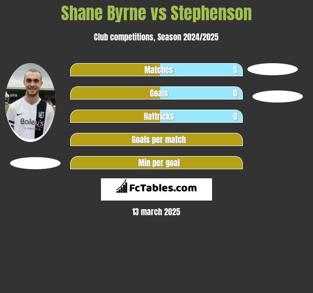 Shane Byrne vs Stephenson h2h player stats