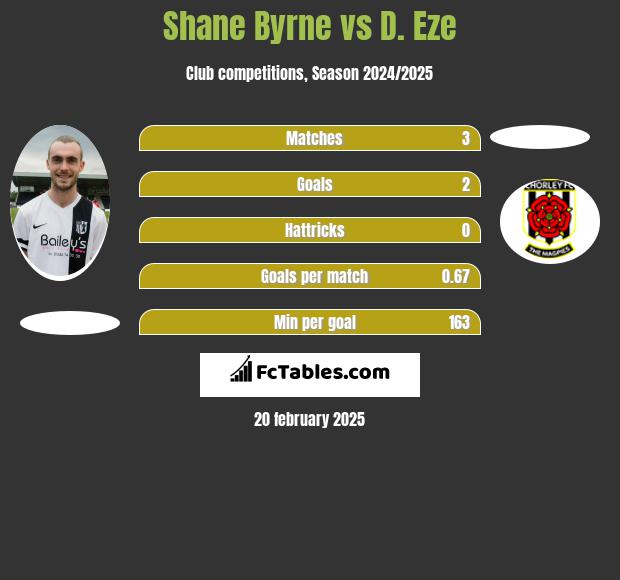 Shane Byrne vs D. Eze h2h player stats