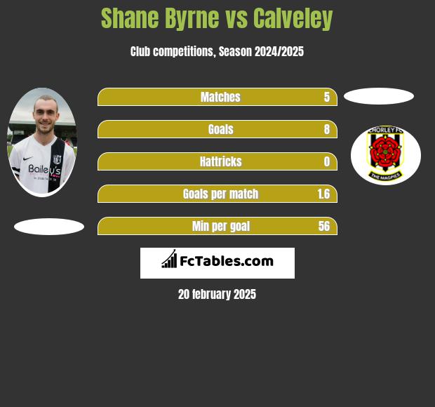 Shane Byrne vs Calveley h2h player stats