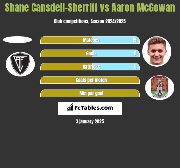 Shane Cansdell-Sherriff vs Aaron McGowan h2h player stats