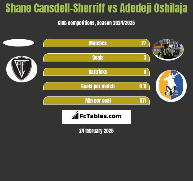 Shane Cansdell-Sherriff vs Adedeji Oshilaja h2h player stats