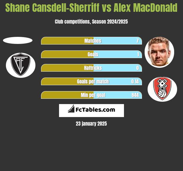 Shane Cansdell-Sherriff vs Alex MacDonald h2h player stats