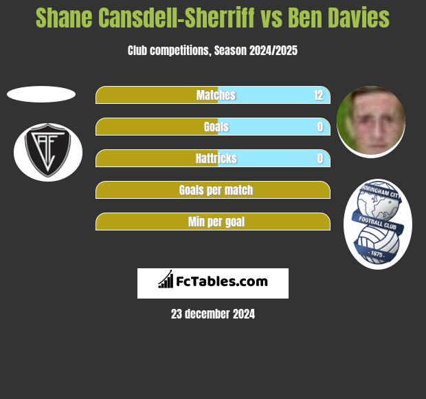 Shane Cansdell-Sherriff vs Ben Davies h2h player stats