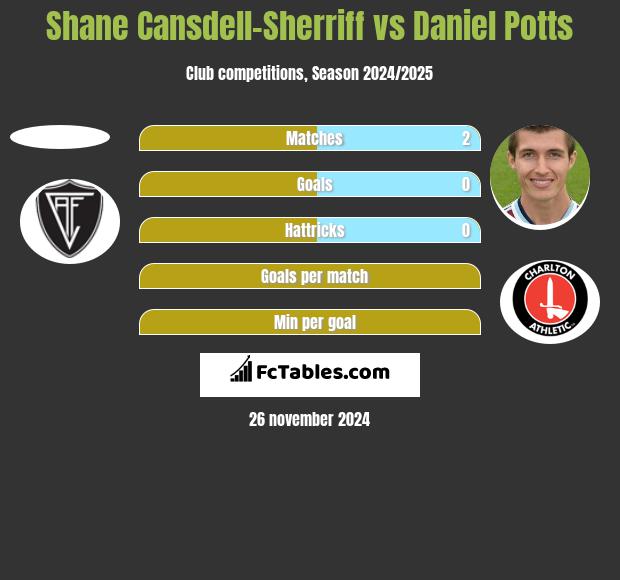 Shane Cansdell-Sherriff vs Daniel Potts h2h player stats