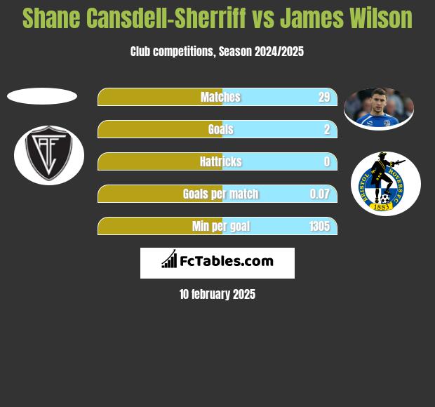 Shane Cansdell-Sherriff vs James Wilson h2h player stats