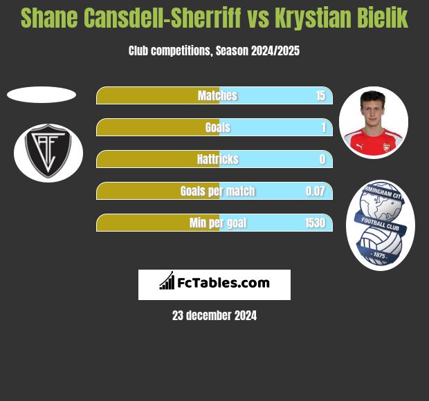 Shane Cansdell-Sherriff vs Krystian Bielik h2h player stats