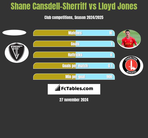 Shane Cansdell-Sherriff vs Lloyd Jones h2h player stats