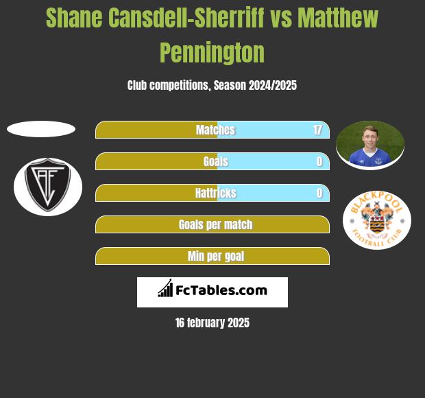 Shane Cansdell-Sherriff vs Matthew Pennington h2h player stats