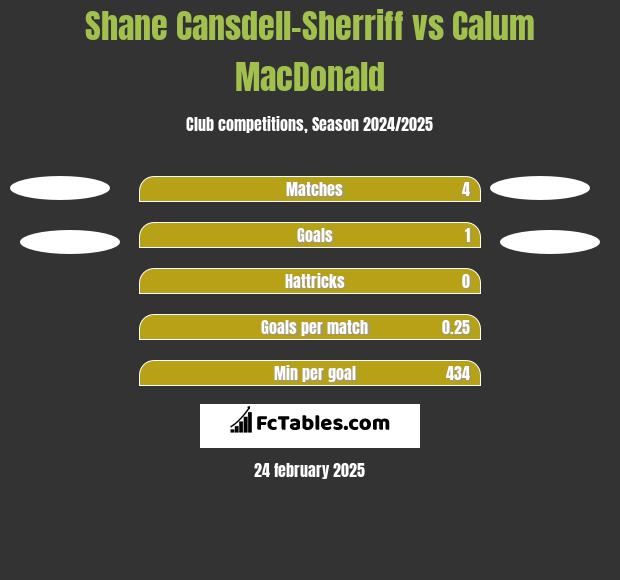 Shane Cansdell-Sherriff vs Calum MacDonald h2h player stats