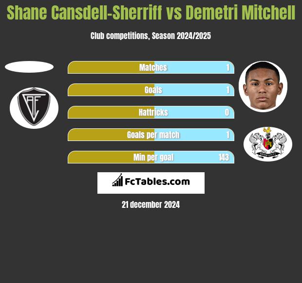 Shane Cansdell-Sherriff vs Demetri Mitchell h2h player stats