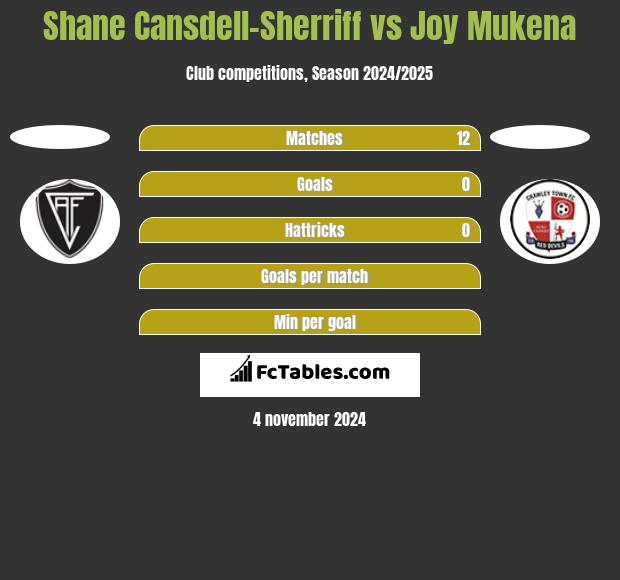 Shane Cansdell-Sherriff vs Joy Mukena h2h player stats