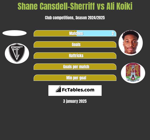 Shane Cansdell-Sherriff vs Ali Koiki h2h player stats