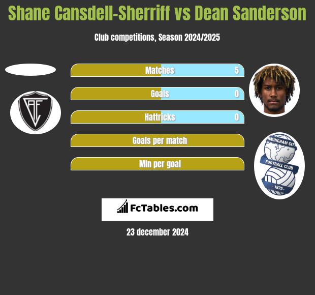 Shane Cansdell-Sherriff vs Dean Sanderson h2h player stats