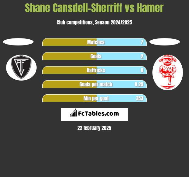 Shane Cansdell-Sherriff vs Hamer h2h player stats