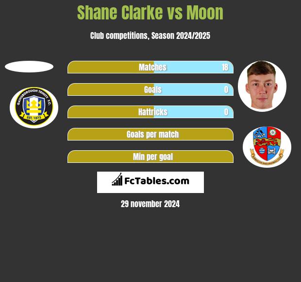 Shane Clarke vs Moon h2h player stats