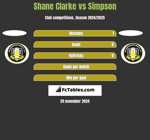 Shane Clarke vs Simpson h2h player stats