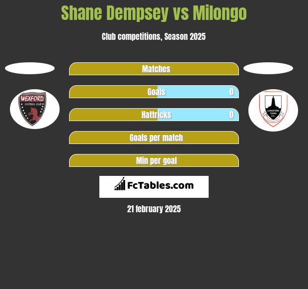 Shane Dempsey vs Milongo h2h player stats