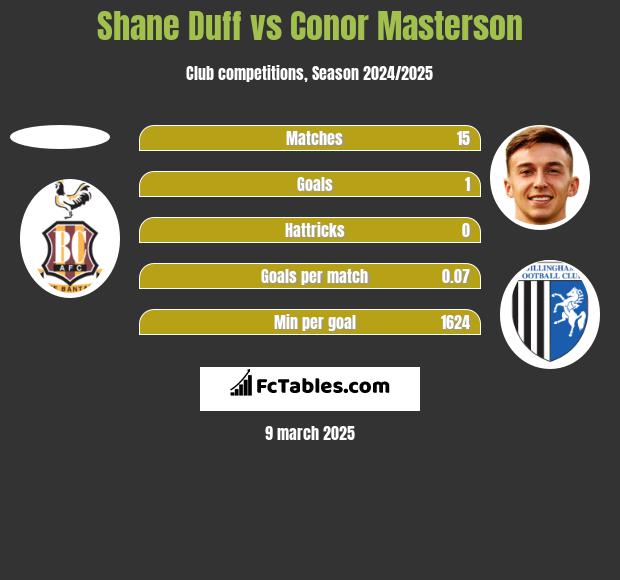 Shane Duff vs Conor Masterson h2h player stats