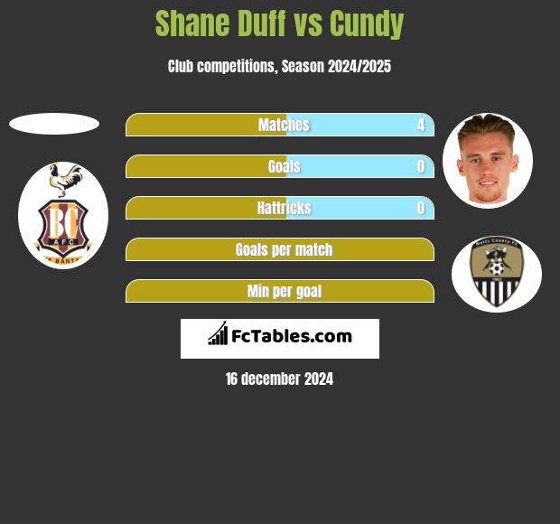 Shane Duff vs Cundy h2h player stats