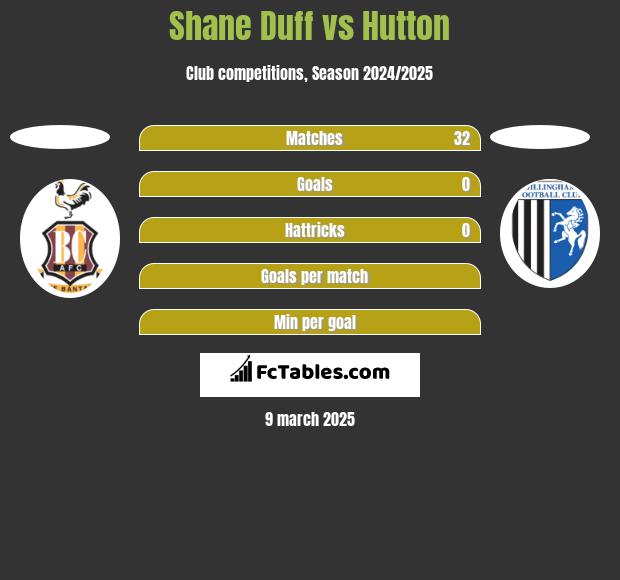 Shane Duff vs Hutton h2h player stats