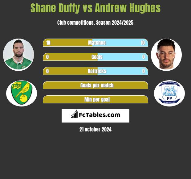 Shane Duffy vs Andrew Hughes h2h player stats