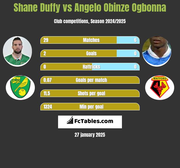 Shane Duffy vs Angelo Obinze Ogbonna h2h player stats