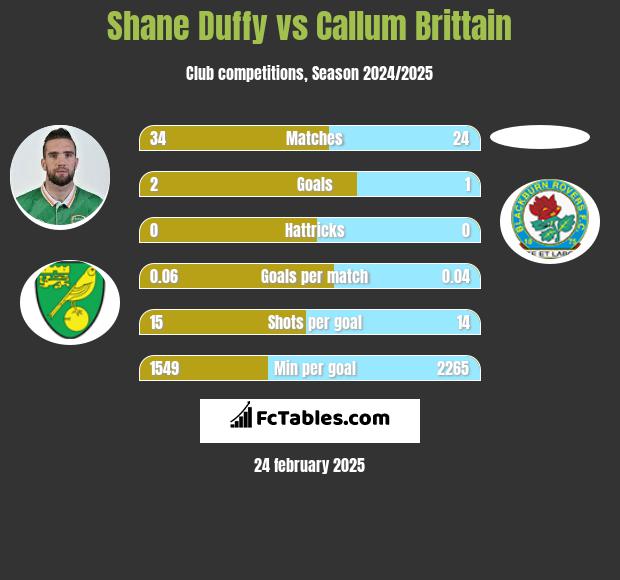 Shane Duffy vs Callum Brittain h2h player stats