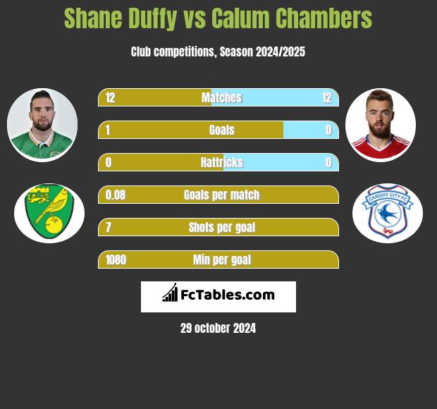 Shane Duffy vs Calum Chambers h2h player stats