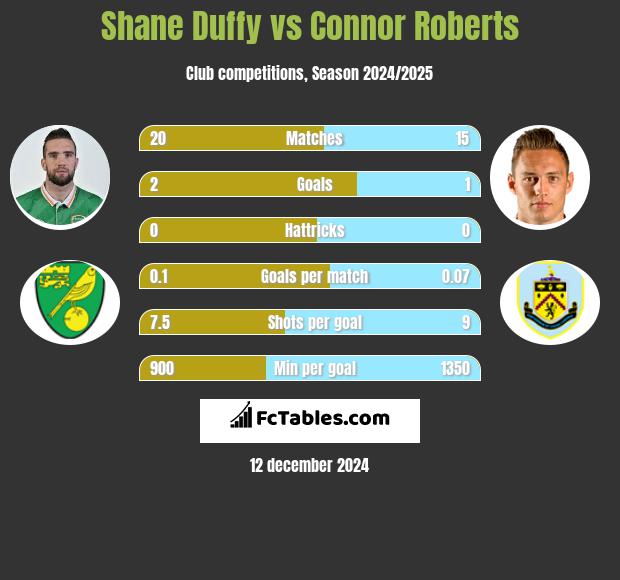 Shane Duffy vs Connor Roberts h2h player stats